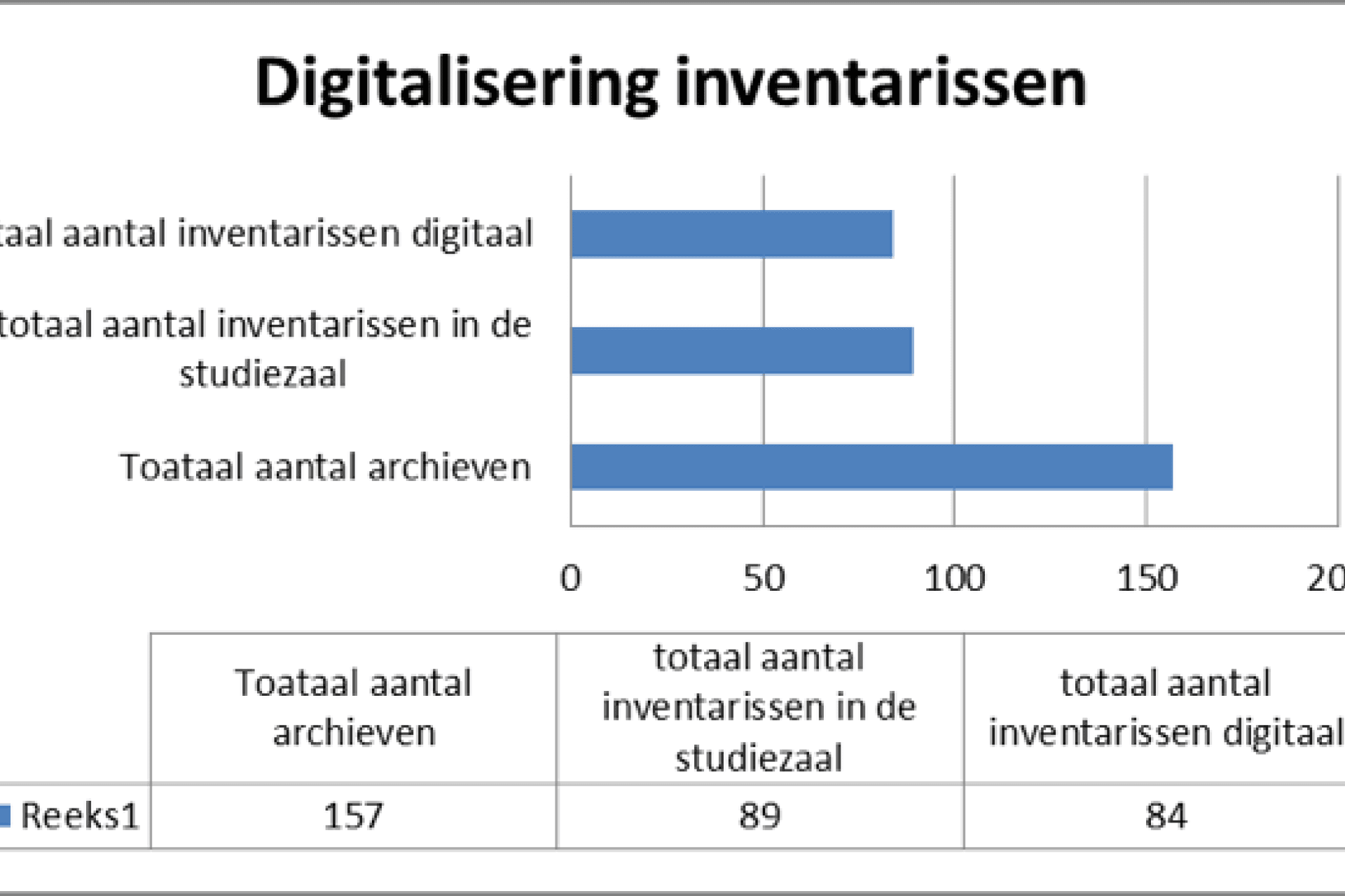 Vergroot afbeelding grafiek Totaal aantal archieven = 157. Totaal aantal inventarissen digitaal = 84. Totaal aantal inventarissen in de studiezaal = 89.
