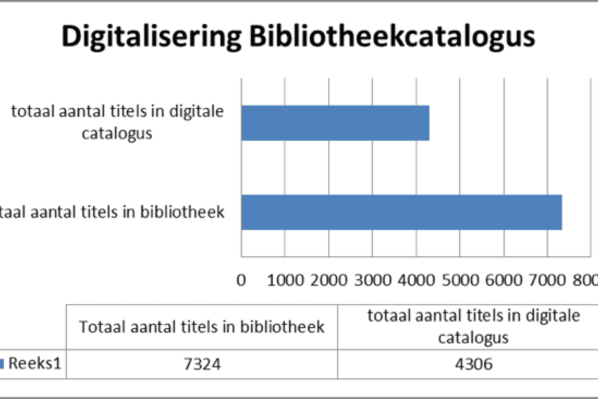 Grafiek: totaal aantal titels in bibliotheek = 7324. Totaal aantal titels in digitale catalogus.