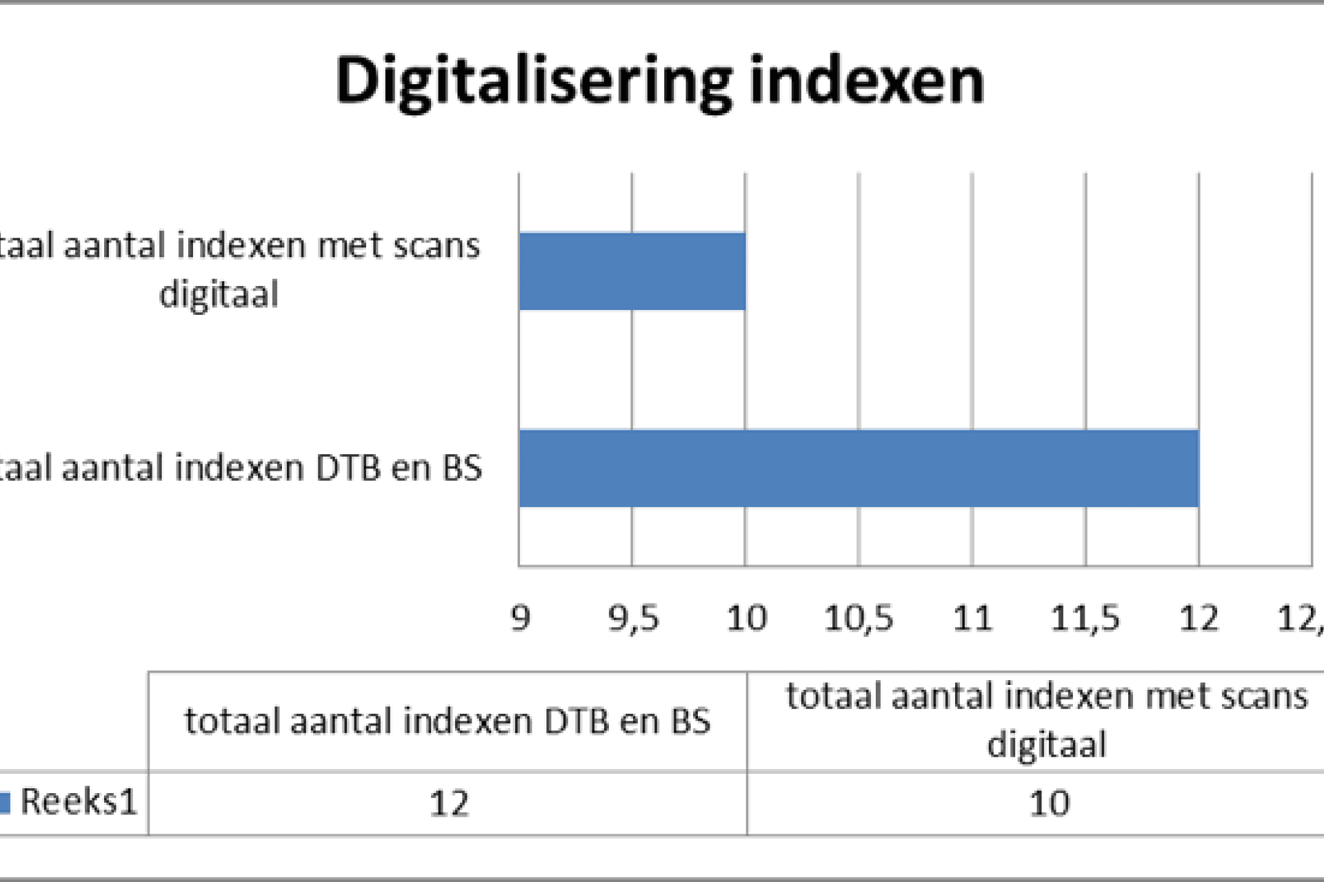 Vergroot afbeelding Grafiek totaal aantal indexen DTB en BS = 12. Totaal aantal indexen met scans digitaal.